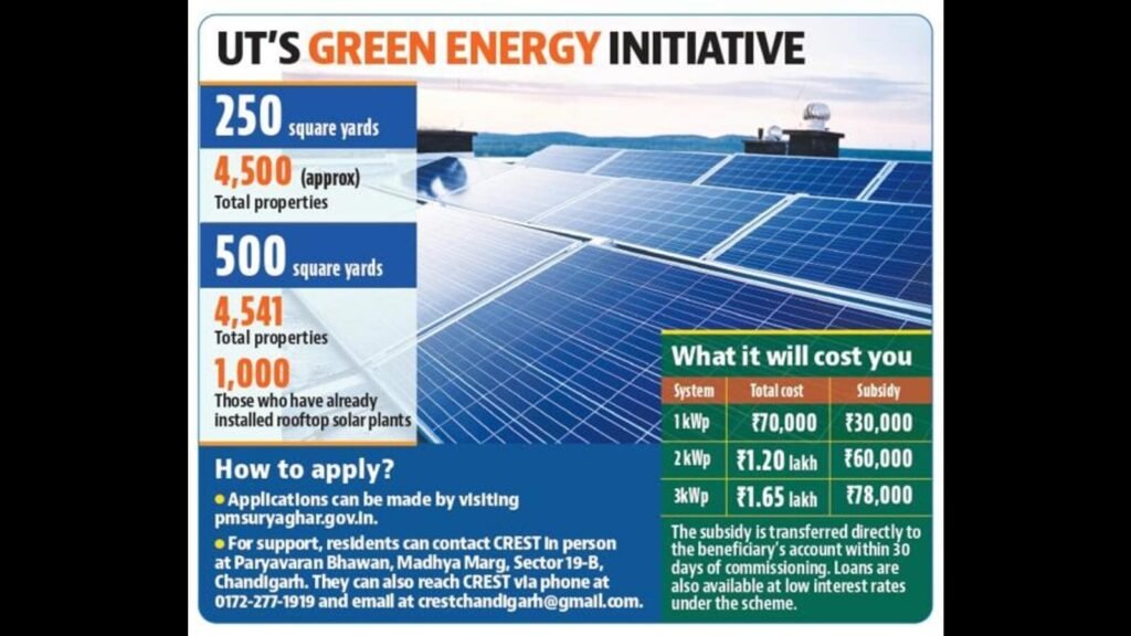 ਚੰਡੀਗੜ੍ਹ: ਜਲਦ ਹੀ 250 ਵਰਗ ਗਜ਼ ਤੋਂ ਉੱਪਰ ਦੇ ਪਲਾਟਾਂ ‘ਤੇ ਰੂਫ਼ਟਾਪ ਸੋਲਰ ਪਲਾਂਟ ਲਾਜ਼ਮੀ ਹੋ ਜਾਵੇਗਾ।