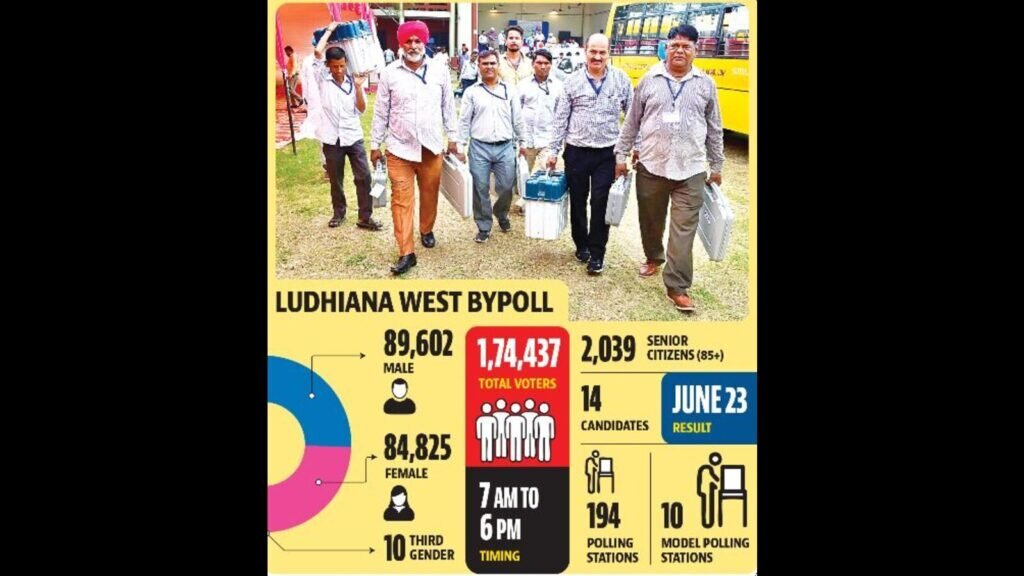 ਲੁਧਿਆਣਾ: 47l ਵੋਟਰ ਅੱਜ ਤਾਲਮੇਲ ਕਰਨ ਲਈ