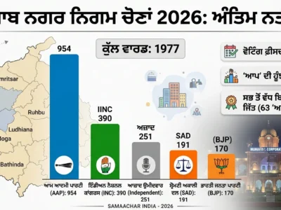 ਪੰਜਾਬ ਨਗਰ ਨਿਗਮ ਚੋਣਾਂ 2026 ਨਤੀਜੇ: ਪੰਜਾਬ 'ਚ 'ਆਪ' ਦਾ ਹੂੰਝਾ-ਫੇਰ, ਅਬੋਹਰ 'ਚ ਭਾਜਪਾ ਦਾ ਕਬਜ਼ਾ | Punjab Municipal Election Results