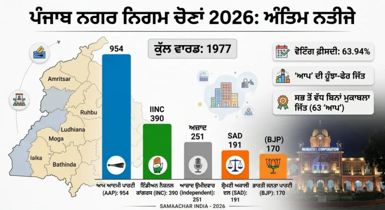 punjab municipal election results 2026 aap bjp