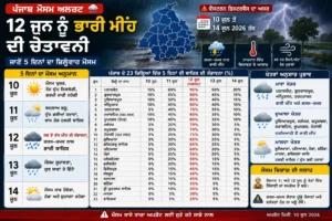 Punjab Weather Alert 2026: 12 ਜੂਨ ਨੂੰ ਭਾਰੀ ਮੀਂਹ ਦੀ ਸੰਭਾਵਨਾ, 23 ਜ਼ਿਲ੍ਹਿਆਂ ਦਾ ਮੌਸਮ ਅਪਡੇਟ