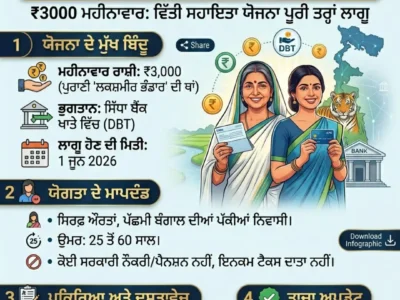 ਅੰਨਪੂਰਨਾ ਭੰਡਾਰ ਯੋਜਨਾ: ਪੱਛਮੀ ਬੰਗਾਲ 'ਚ ਔਰਤਾਂ ਨੂੰ ਮਿਲਣਗੇ ₹3000 ਮਹੀਨਾਵਾਰ | Apply Online