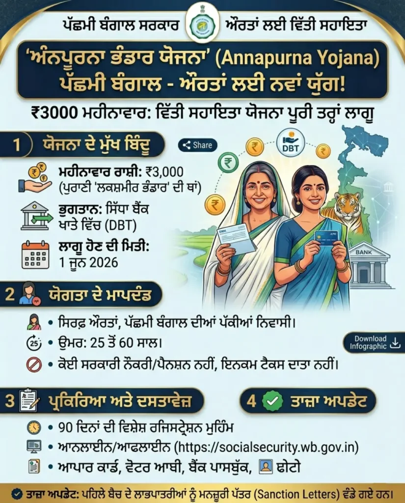 ਅੰਨਪੂਰਨਾ ਭੰਡਾਰ ਯੋਜਨਾ: ਪੱਛਮੀ ਬੰਗਾਲ ‘ਚ ਔਰਤਾਂ ਨੂੰ ਮਿਲਣਗੇ ₹3000 ਮਹੀਨਾਵਾਰ | Apply Online
